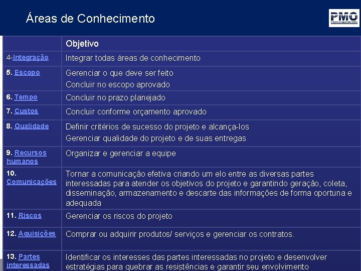 Áreas de Conhecimento Objetivo 4 -Integração Integrar todas áreas de conhecimento 5. Escopo Gerenciar