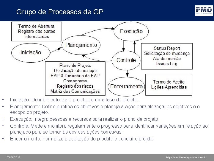 Grupo de Processos de GP • • • Iniciação: Define e autoriza o projeto