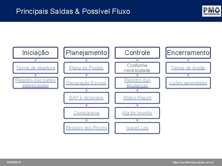 Principais Saídas & Possível Fluxo Iniciação Planejamento Controle Encerramento Termo de Abertura Plano de