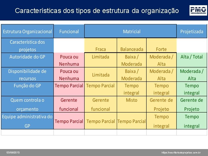 Características dos tipos de estrutura da organização 03/06/2013 https: //escritoriodeprojetos. com. br 