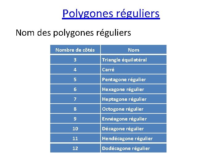 Polygones réguliers Nom des polygones réguliers Nombre de côtés Nom 3 Triangle équilatéral 4