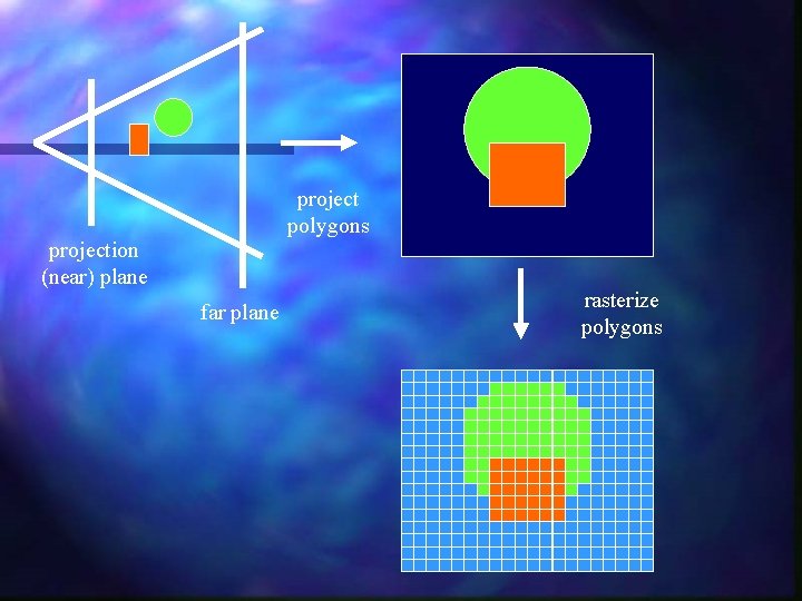 project polygons projection (near) plane far plane rasterize polygons project polygons projection (near) plane far plane rasterize polygons