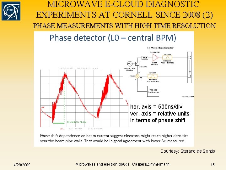 MICROWAVE E-CLOUD DIAGNOSTIC EXPERIMENTS AT CORNELL SINCE 2008 (2) PHASE MEASUREMENTS WITH HIGH TIME MICROWAVE E-CLOUD DIAGNOSTIC EXPERIMENTS AT CORNELL SINCE 2008 (2) PHASE MEASUREMENTS WITH HIGH TIME