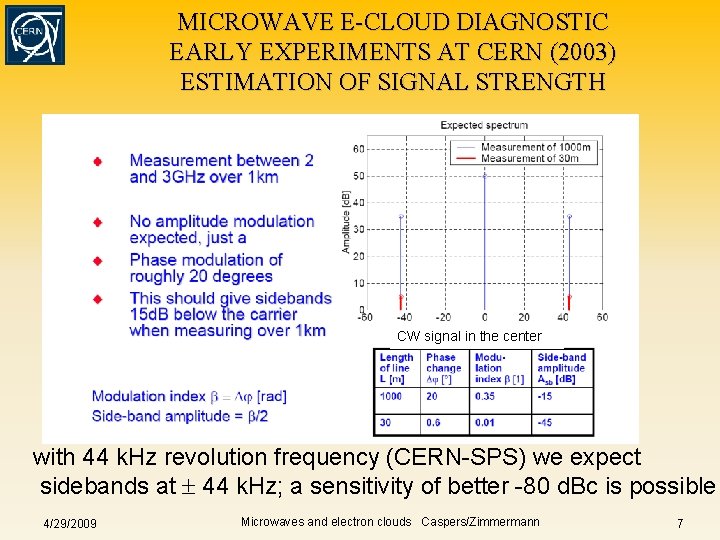 MICROWAVE E-CLOUD DIAGNOSTIC EARLY EXPERIMENTS AT CERN (2003) ESTIMATION OF SIGNAL STRENGTH CW signal MICROWAVE E-CLOUD DIAGNOSTIC EARLY EXPERIMENTS AT CERN (2003) ESTIMATION OF SIGNAL STRENGTH CW signal