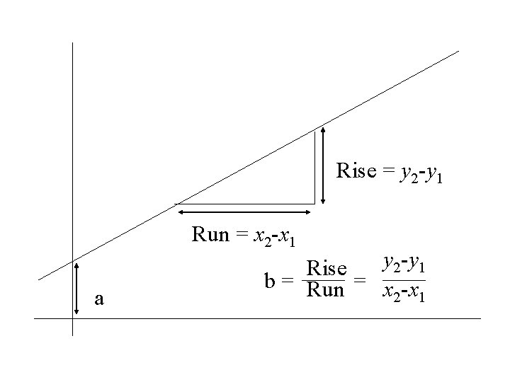 Rise = y 2 -y 1 Run = x 2 -x 1 a y