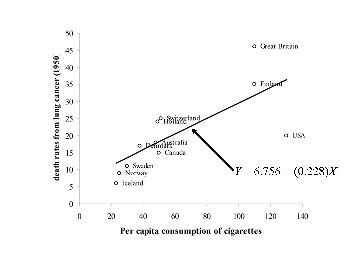  Y = 6. 756 + (0. 228)X 