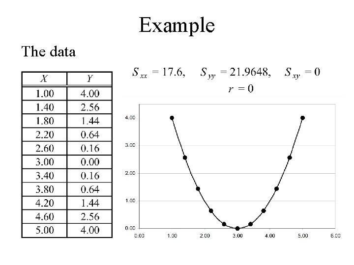 Example The data 