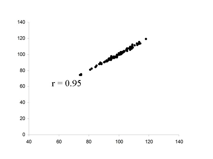 r = 0. 95 