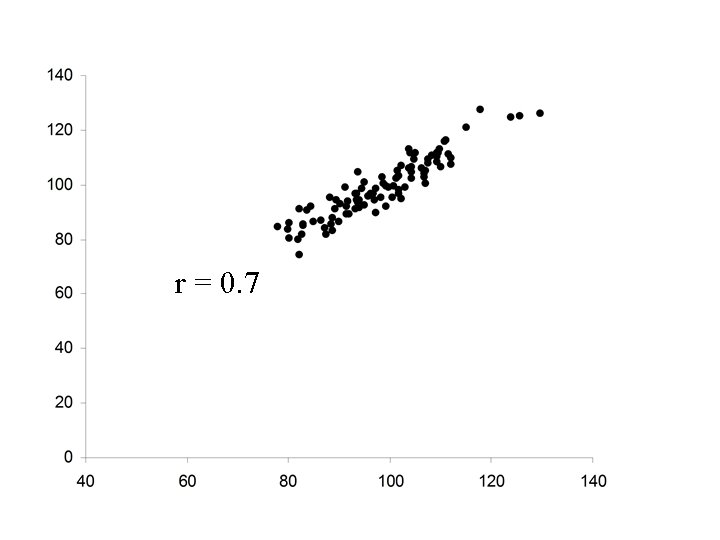 r = 0. 7 