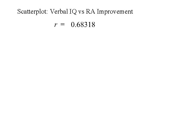 Scatterplot: Verbal IQ vs RA Improvement 