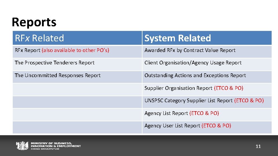 Reports RFx Related System Related RFx Report (also available to other PO’s) Awarded RFx