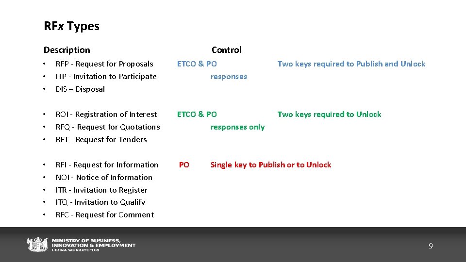 RFx Types Description Control • • • RFP - Request for Proposals ITP -