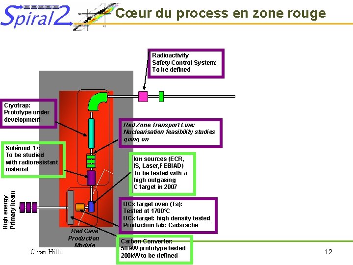 Cœur du process en zone rouge Radioactivity Safety Control System: To be defined Cryotrap: