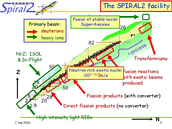 The SPIRAL 2 facility Primary beam: deuterons heavy ions Fusion Superheavies of stable nuclei