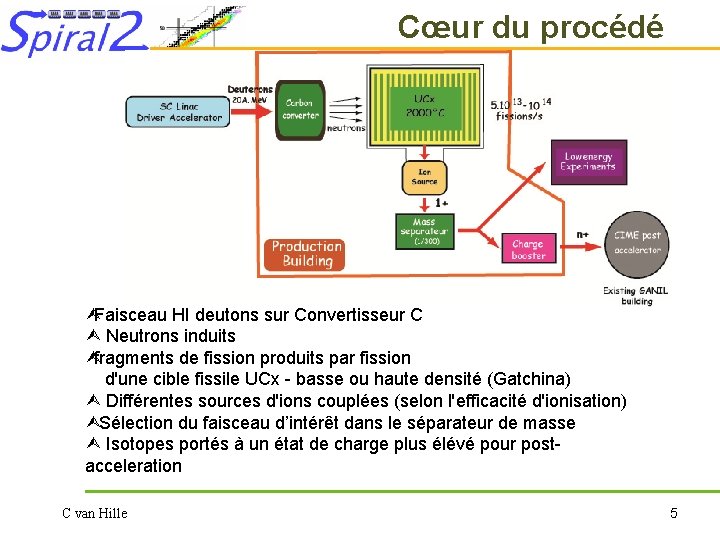 Cœur du procédé booster de charge Faisceau HI deutons sur Convertisseur C Neutrons induits