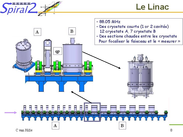 Le Linac B A - 88. 05 MHz - Des cryostats courts (1 or