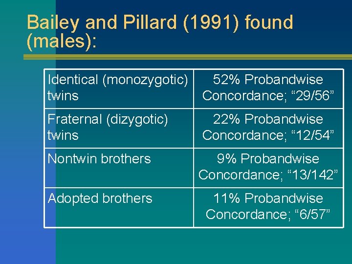 Bailey and Pillard (1991) found (males): Identical (monozygotic) 52% Probandwise twins Concordance; “ 29/56”