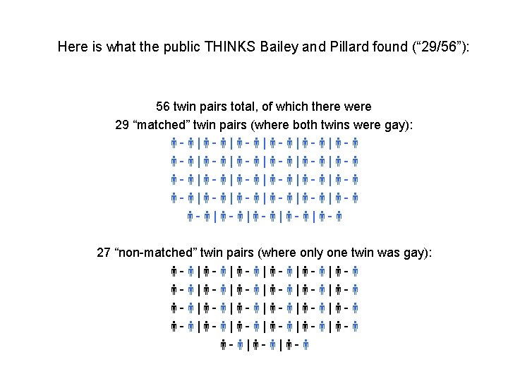 Here is what the public THINKS Bailey and Pillard found (“ 29/56”): 56 twin