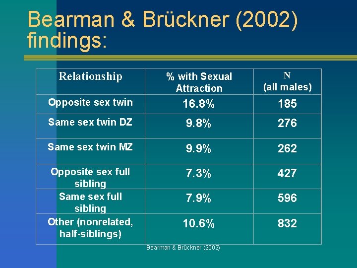 Bearman & Brückner (2002) findings: Relationship % with Sexual Attraction N (all males) Opposite