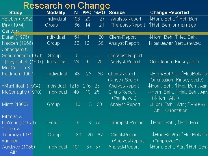 Research on Change Study Modality N #PO %PO Source Change Reported †Bieber (1962) Individual