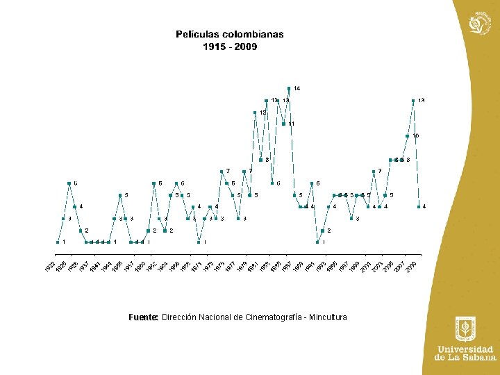 Fuente: Dirección Nacional de Cinematografía - Mincultura 