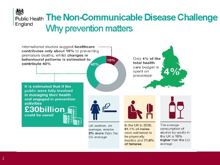 The Non-Communicable Disease Challenge Why prevention matters 2 