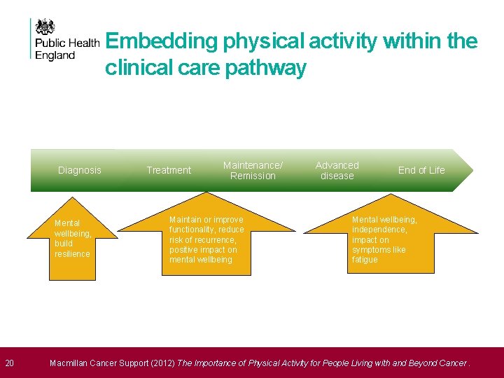 Embedding physical activity within the clinical care pathway Diagnosis Mental wellbeing, build resilience 20