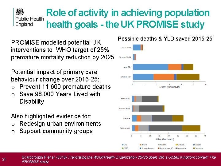 Role of activity in achieving population health goals - the UK PROMISE study PROMISE