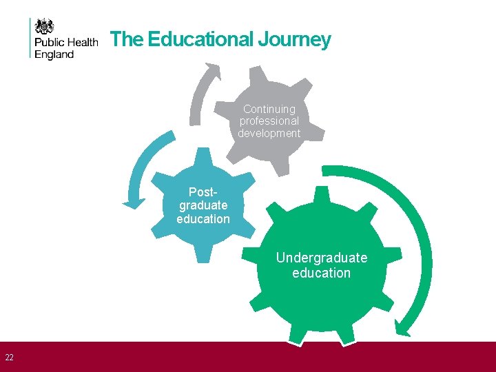 The Educational Journey Continuing professional development Postgraduate education Undergraduate education 22 