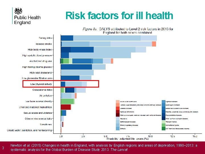 Risk factors for ill health 3 Newton et al. (2015) Changes in health in