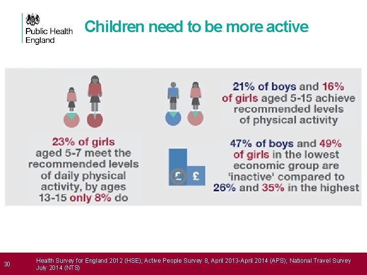 Children need to be more active 30 Health Survey for England 2012 (HSE); Active
