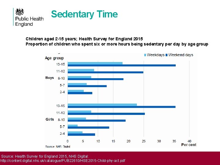 Sedentary Time Children aged 2 -15 years; Health Survey for England 2015 Proportion of