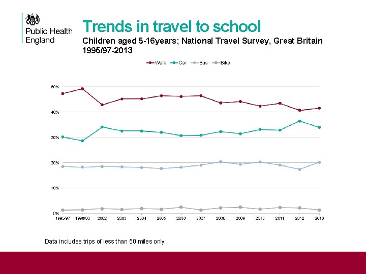 Trends in travel to school Children aged 5 -16 years; National Travel Survey, Great
