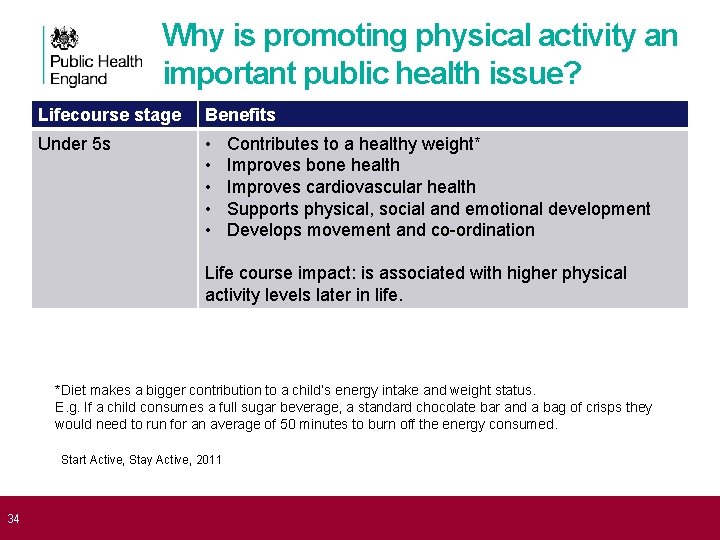 Why is promoting physical activity an important public health issue? Lifecourse stage Benefits Under