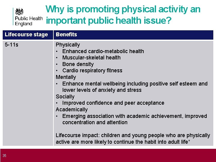 Why is promoting physical activity an important public health issue? Lifecourse stage Benefits 5