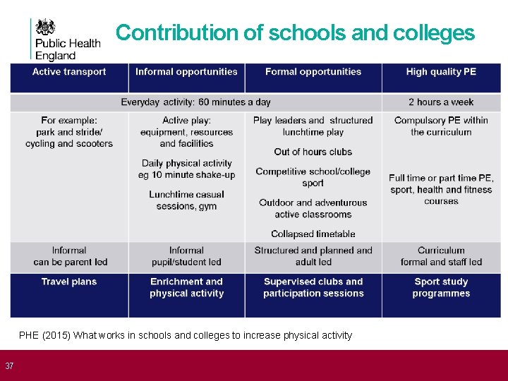 Contribution of schools and colleges PHE (2015) What works in schools and colleges to