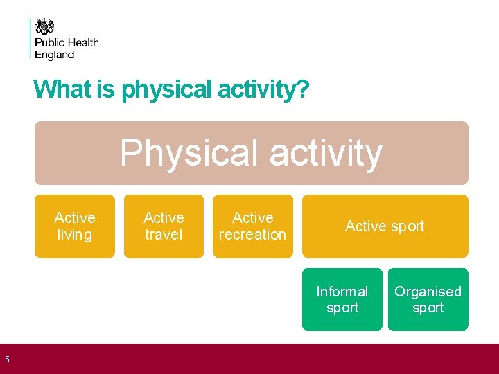 What is physical activity? Physical activity Active living Active travel Active recreation Active sport