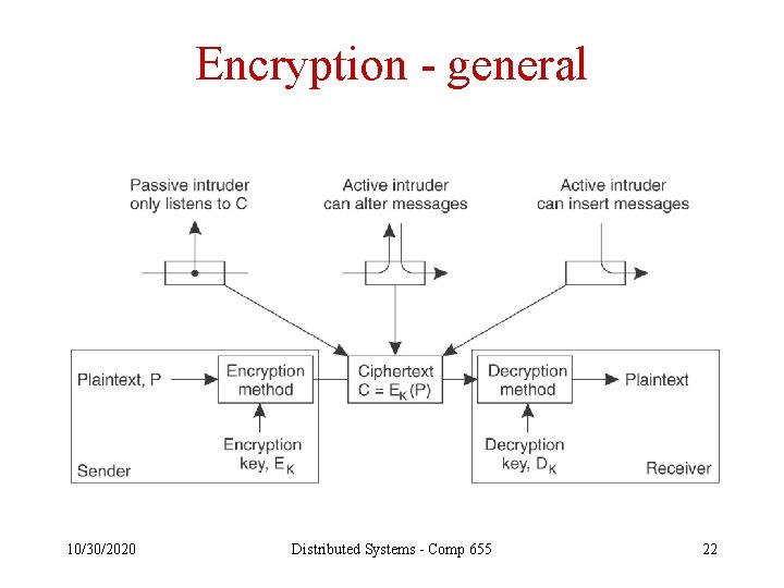 Encryption - general 10/30/2020 Distributed Systems - Comp 655 22 
