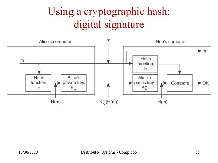 Using a cryptographic hash: digital signature 10/30/2020 Distributed Systems - Comp 655 35 