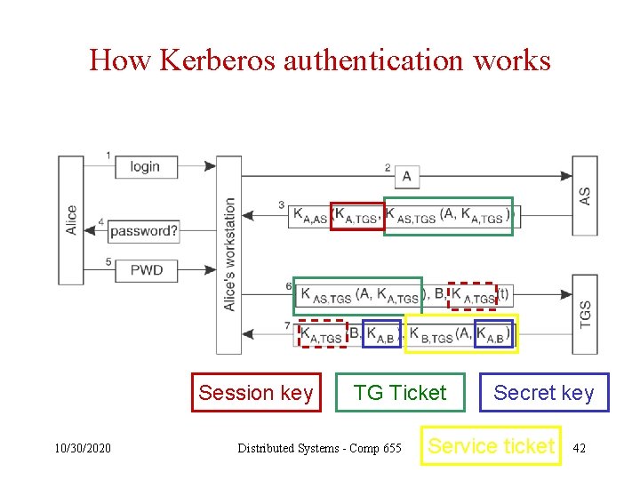 How Kerberos authentication works Session key 10/30/2020 TG Ticket Distributed Systems - Comp 655