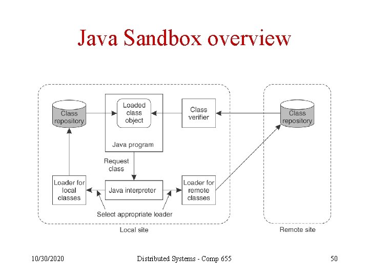 Java Sandbox overview 10/30/2020 Distributed Systems - Comp 655 50 