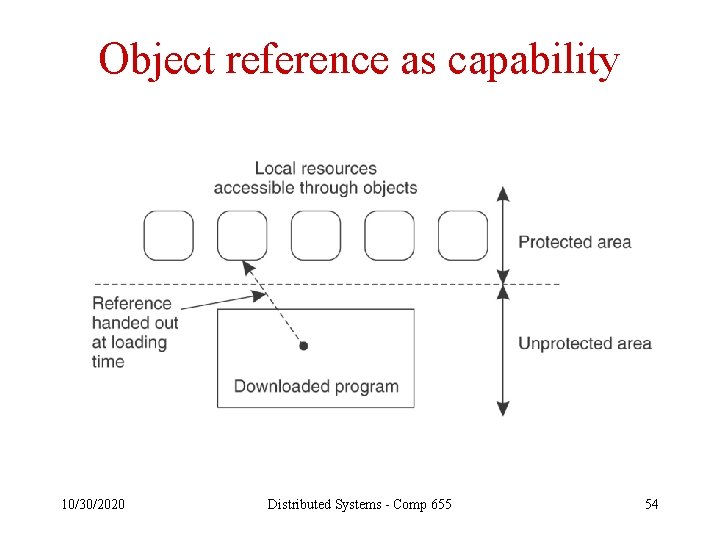 Object reference as capability 10/30/2020 Distributed Systems - Comp 655 54 