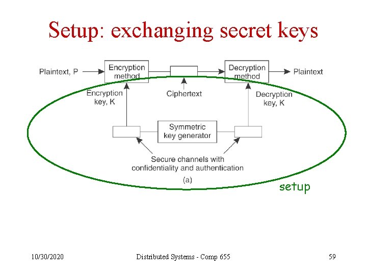 Setup: exchanging secret keys setup 10/30/2020 Distributed Systems - Comp 655 59 