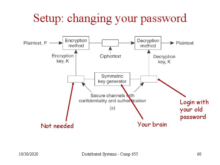 Setup: changing your password Not needed 10/30/2020 Your brain Distributed Systems - Comp 655