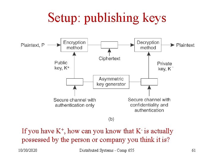 Setup: publishing keys If you have K+, how can you know that K- is