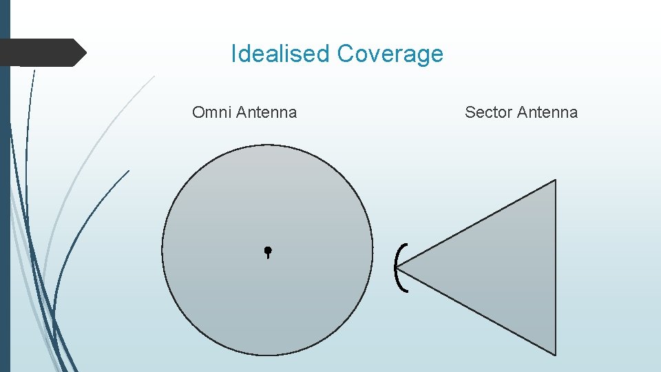 Idealised Coverage Omni Antenna Sector Antenna 