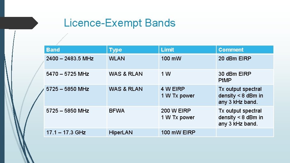 Licence-Exempt Bands Band Type Limit Comment 2400 – 2483. 5 MHz WLAN 100 m.