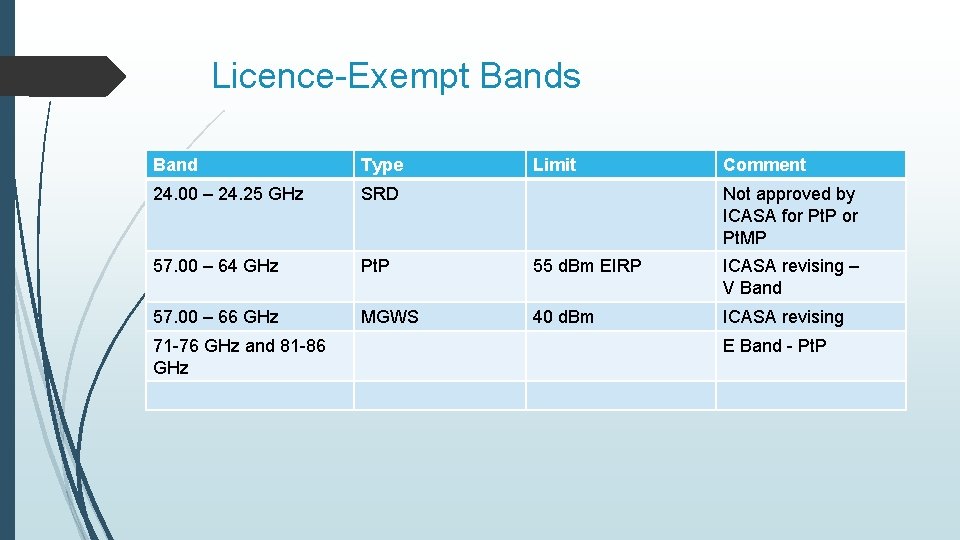 Licence-Exempt Bands Band Type 24. 00 – 24. 25 GHz SRD 57. 00 –