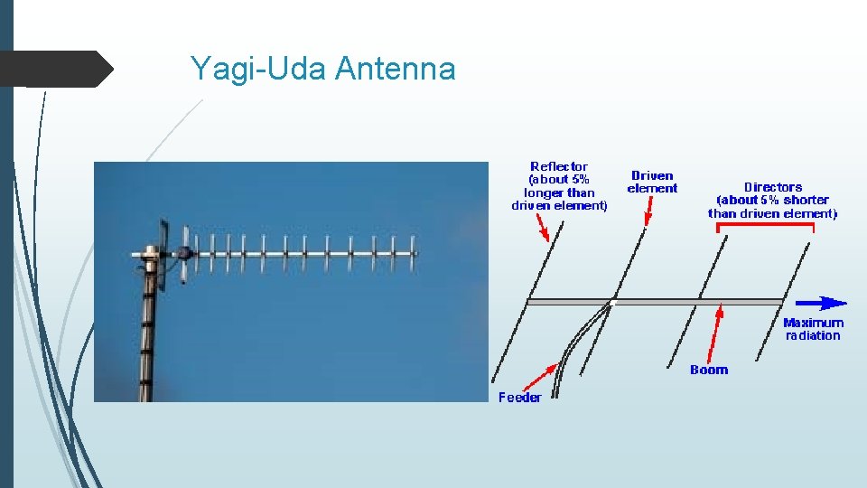 Yagi-Uda Antenna 