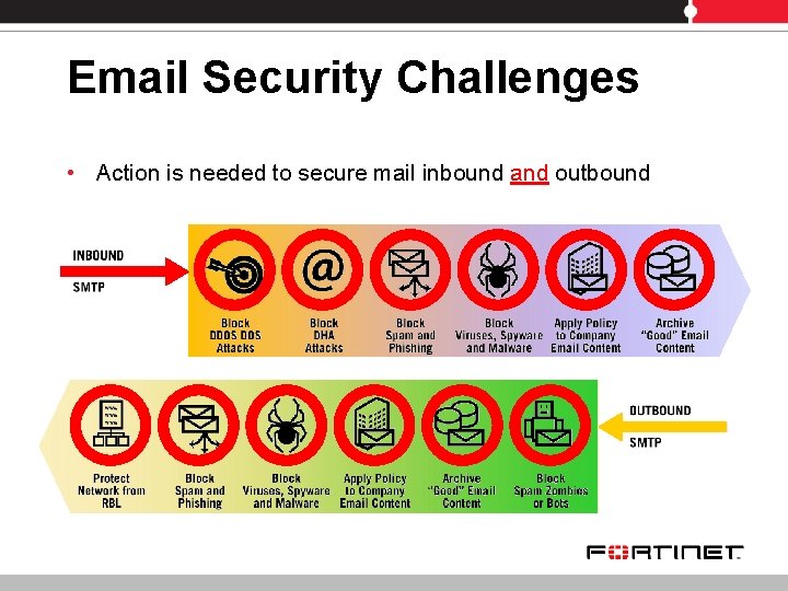 Email Security Challenges • Action is needed to secure mail inbound and outbound 